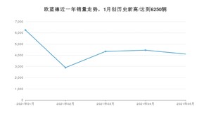 2021年5月三菱欧蓝德销量及报价 近几月销量走势一览