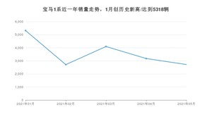 2021年5月宝马1系销量怎么样？ 在20-25万排名如何？