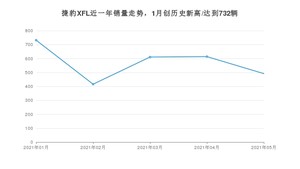 2021年5月捷豹XFL销量多少？ 全国销量分布如何？