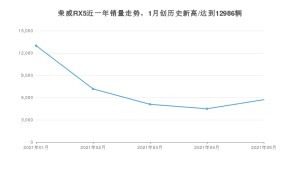 荣威RX5 2021年5月份销量数据发布 共5712台
