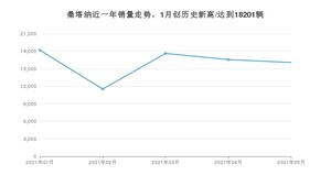 2021年5月大众桑塔纳销量如何？ 在紧凑型车中排名怎么样？