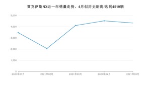 2021年5月雷克萨斯NX销量如何？ 在SUV中排名怎么样？