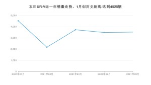 2021年5月本田UR-V销量怎么样？ 在25-30万排名如何？