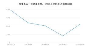 2021年5月福特福睿斯销量及报价 近几月销量走势一览