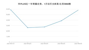 2021年5月比亚迪宋PLUS销量及报价 近几月销量走势一览