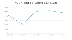 2021年5月本田艾力绅销量怎么样？ 在30-35万排名如何？