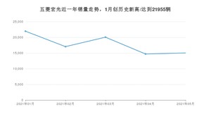 2021年5月五菱宏光销量多少？ 全国销量分布如何？