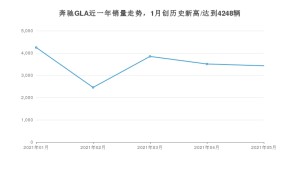 2021年5月奔驰GLA销量多少？ 全国销量分布如何？