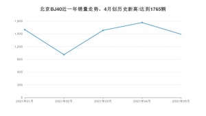 2021年5月北京BJ40销量多少？ 全国销量分布如何？