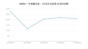 2021年5月MINI销量怎么样？ 在20-25万排名如何？