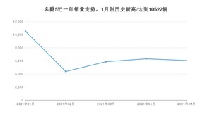 名爵5 2021年5月份销量数据发布 共6054台