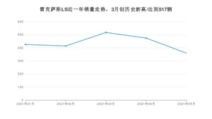 2021年5月雷克萨斯LS销量及报价 近几月销量走势一览