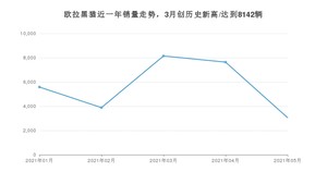 欧拉黑猫 2021年5月份销量数据发布 共3056台