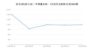 2021年5月宝马5系(进口)销量及报价 近几月销量走势一览