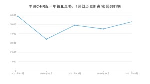 2021年5月丰田C-HR销量及报价 近几月销量走势一览