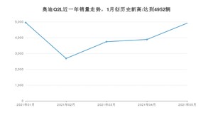 2021年5月奥迪Q2L销量如何？ 在SUV中排名怎么样？