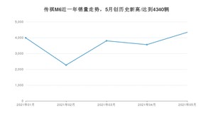 2021年5月广汽传祺传祺M6销量如何？ 在MPV中排名怎么样？