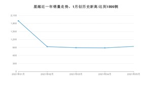 2021年5月吉利汽车星越销量怎么样？ 在15-20万排名如何？