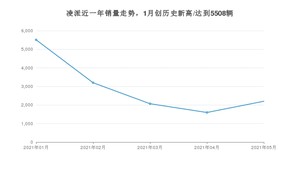 2021年5月本田凌派销量及报价 近几月销量走势一览