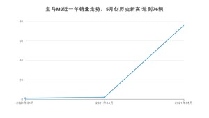 2021年5月宝马M3销量如何？ 在中型车中排名怎么样？