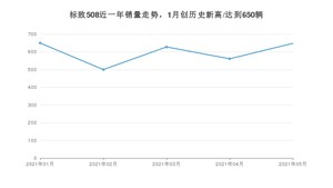 2021年5月标致508销量如何？ 在中型车中排名怎么样？