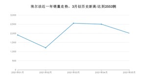 2021年5月丰田埃尔法销量如何？ 在MPV中排名怎么样？