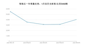 2021年5月起亚智跑销量怎么样？ 在10-15万排名如何？