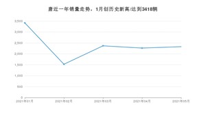 2021年5月比亚迪唐销量多少？ 全国销量分布如何？