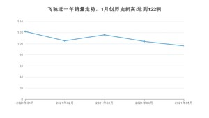 2021年5月宾利飞驰销量及报价 近几月销量走势一览