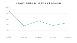 2021年5月宝马X7销量如何？ 在SUV中排名怎么样？