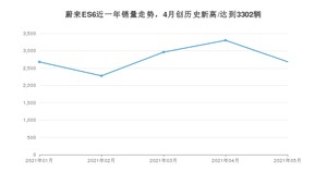 2021年5月蔚来ES6销量怎么样？ 在35-40万排名如何？