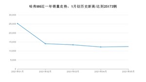 2021年5月哈弗M6销量及报价 近几月销量走势一览