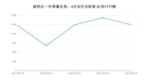 2021年5月大众威然销量多少？ 全国销量分布如何？