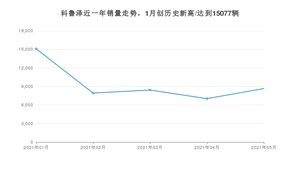 2021年5月雪佛兰科鲁泽销量多少？ 全国销量分布如何？