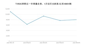 2021年5月大众T-ROC探歌销量多少？ 全国销量分布如何？