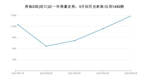 2021年5月奔驰E级(进口)销量如何？ 在中大型车中排名怎么样？