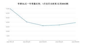 2021年5月吉利汽车帝豪GL销量如何？ 在紧凑型车中排名怎么样？