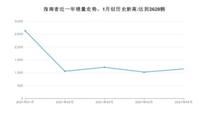 2021年5月Jeep指南者销量如何？ 在SUV中排名怎么样？