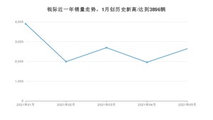 2021年5月福特锐际销量及报价 近几月销量走势一览