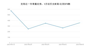 2021年5月路虎发现销量如何？ 在SUV中排名怎么样？