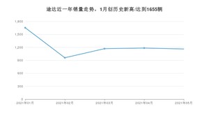 2021年5月日产途达销量及报价 近几月销量走势一览