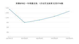2021年5月奔腾B70销量及报价 近几月销量走势一览