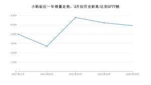 2021年5月奇瑞小蚂蚁销量及报价 近几月销量走势一览