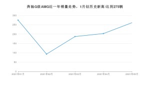 2021年5月奔驰G级AMG销量及报价 近几月销量走势一览