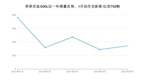 英菲尼迪Q50L 2021年5月份销量数据发布 共343台