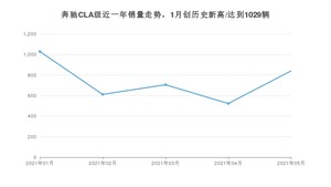 奔驰CLA级 2021年5月份销量数据发布 共841台