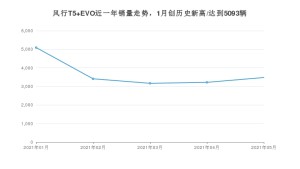 2021年5月东风风行风行T5 EVO销量怎么样？ 在10-15万排名如何？