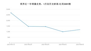 2021年5月福特领界销量如何？ 在SUV中排名怎么样？