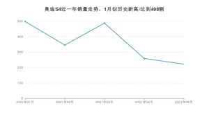 2021年5月奥迪S4销量多少？ 全国销量分布如何？