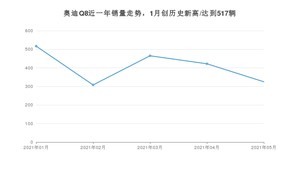 2021年5月奥迪Q8销量怎么样？ 在70-100万排名如何？